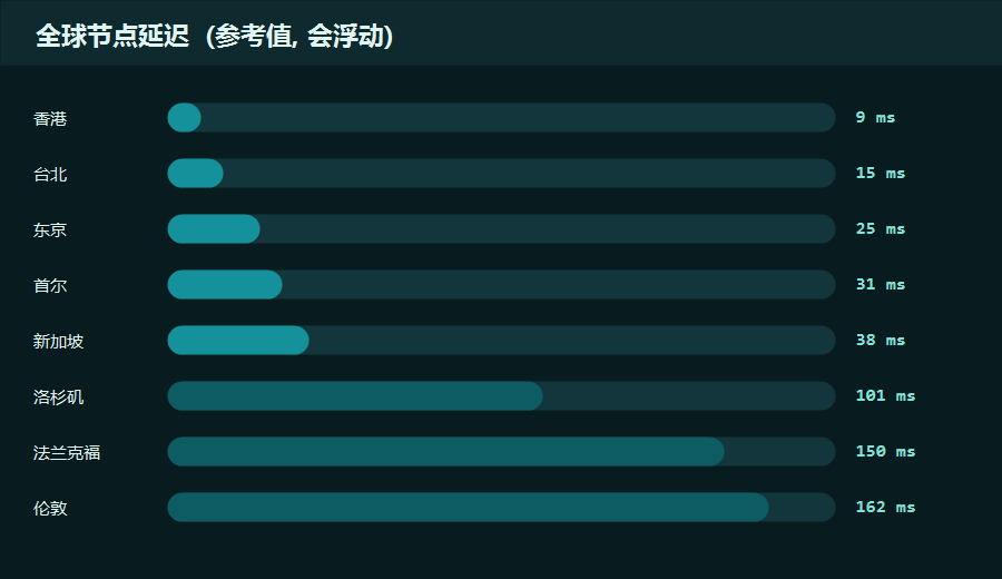 加速器全球节点延迟列表，香港台北东京等地区延迟从低到高排开